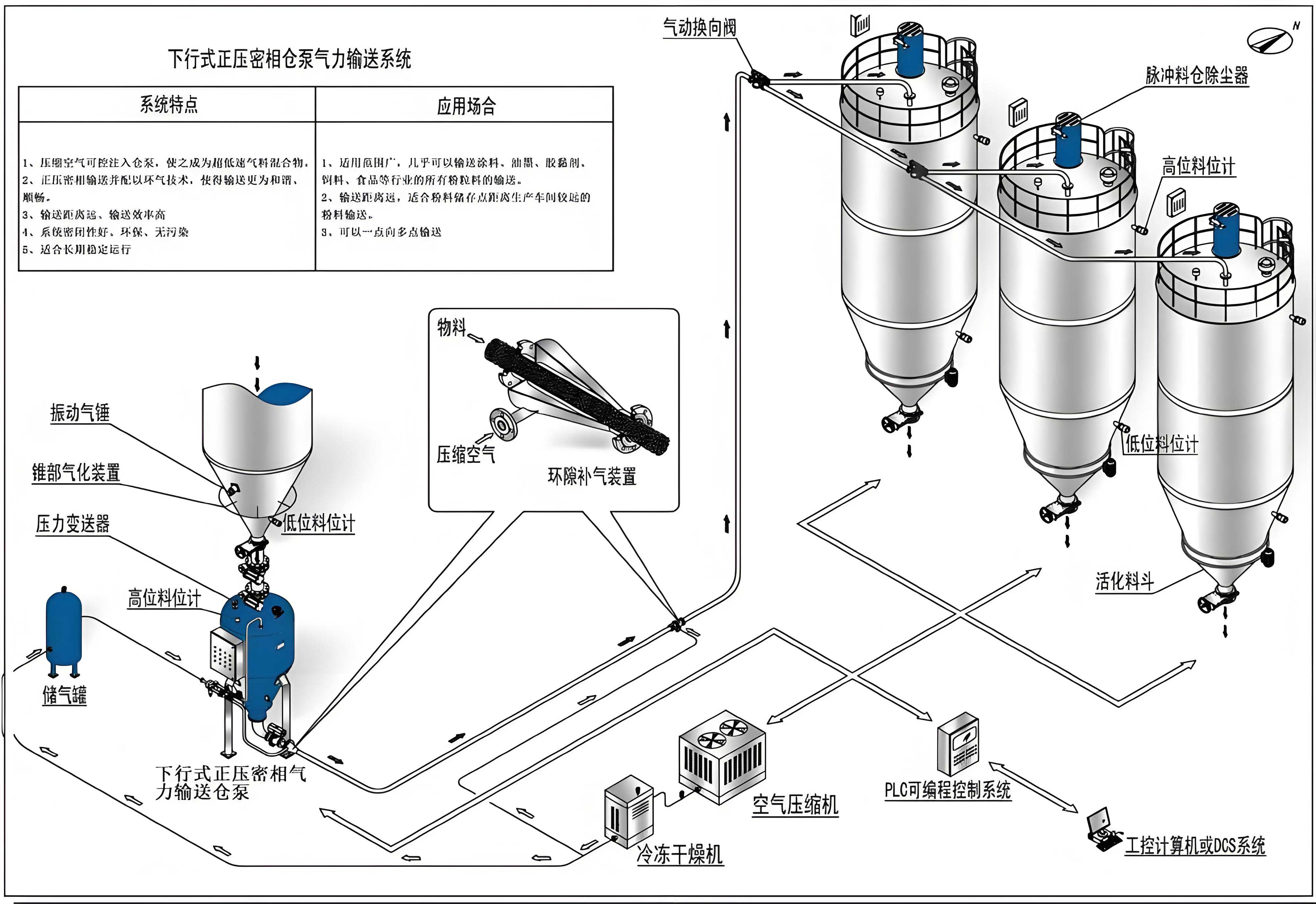 正压输送系统